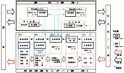 物流センター・物流アウトソーシング